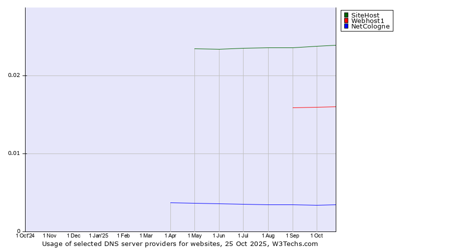 Historical trends in the usage of SiteHost vs. Webhost1 vs. NetCologne