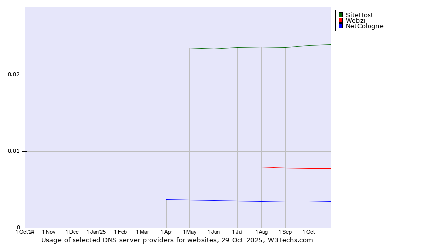 Historical trends in the usage of SiteHost vs. Webzi vs. NetCologne