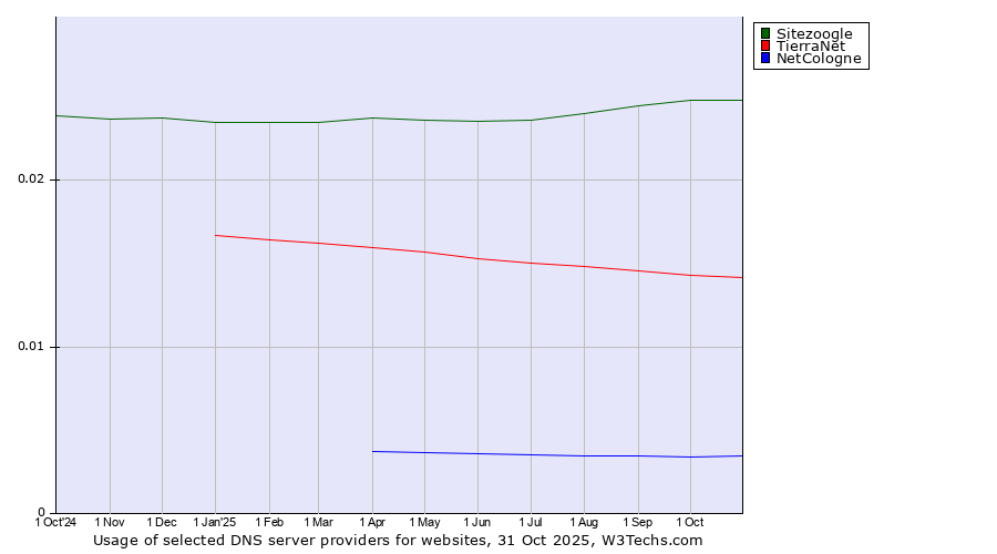 Historical trends in the usage of Sitezoogle vs. TierraNet vs. NetCologne