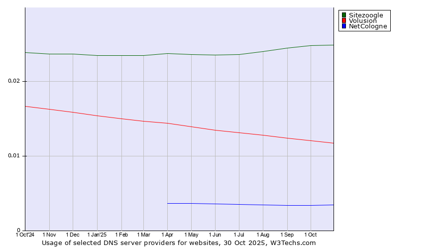 Historical trends in the usage of Sitezoogle vs. Volusion vs. NetCologne