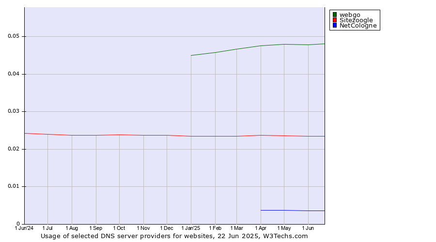 Historical trends in the usage of webgo vs. Sitezoogle vs. NetCologne