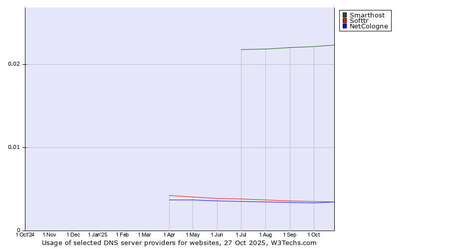 Historical trends in the usage of Smarthost vs. Softtr vs. NetCologne