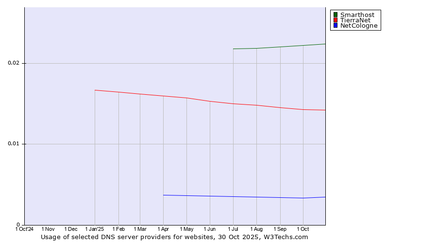 Historical trends in the usage of Smarthost vs. TierraNet vs. NetCologne