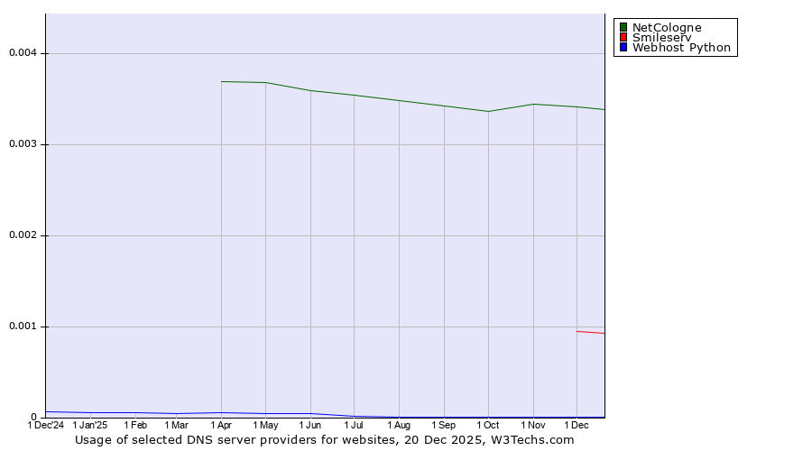 Historical trends in the usage of NetCologne vs. Smileserv vs. Webhost Python