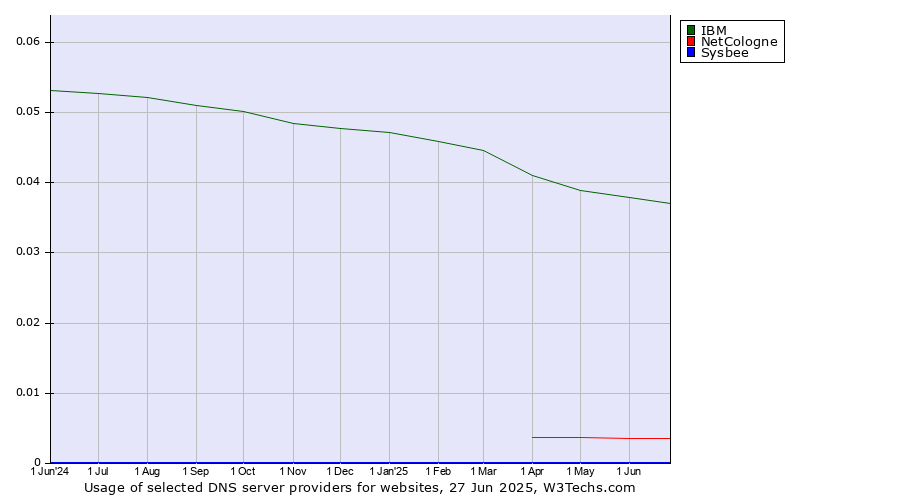 Historical trends in the usage of IBM vs. NetCologne vs. Sysbee
