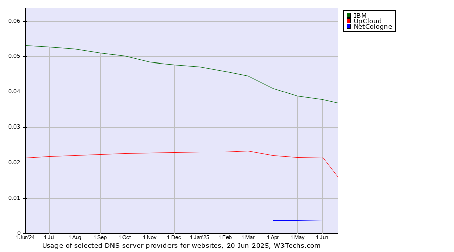 Historical trends in the usage of IBM vs. UpCloud vs. NetCologne