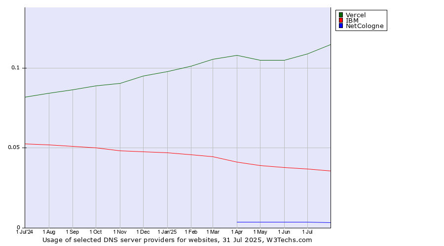 Historical trends in the usage of Vercel vs. IBM vs. NetCologne