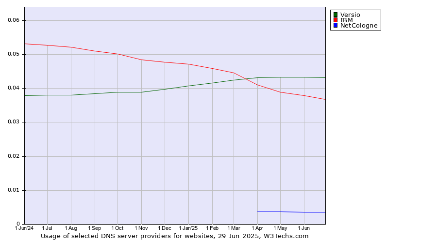 Historical trends in the usage of Versio vs. IBM vs. NetCologne