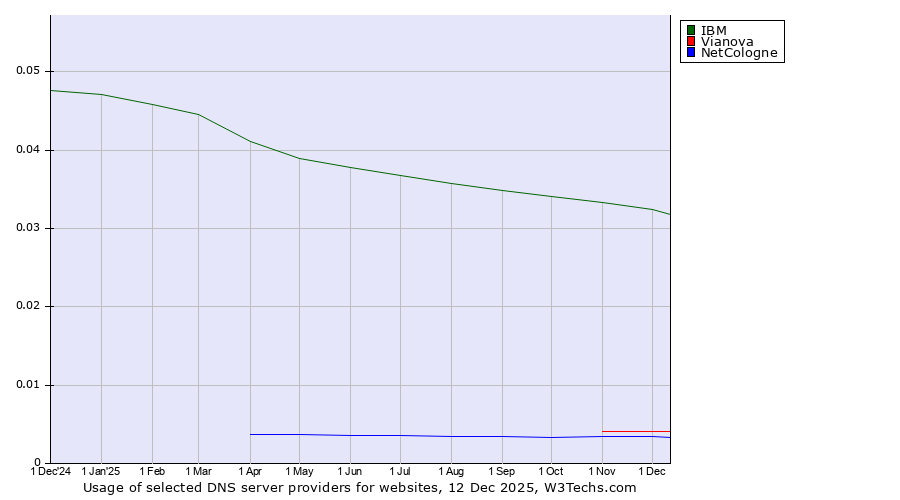 Historical trends in the usage of IBM vs. Vianova vs. NetCologne