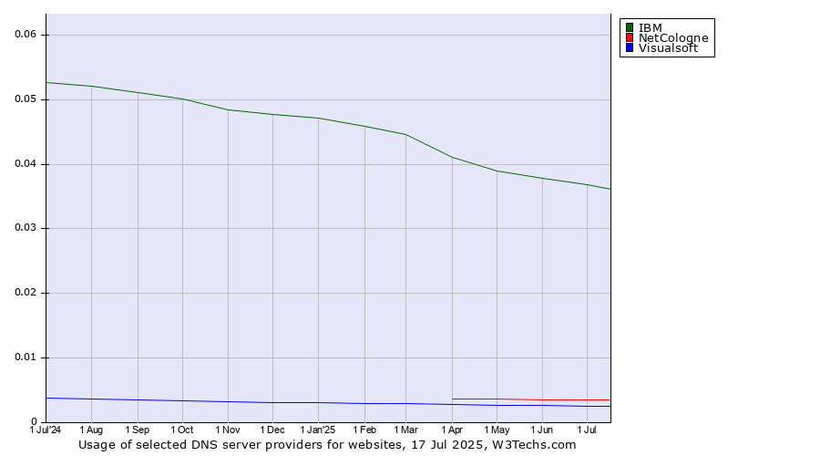 Historical trends in the usage of IBM vs. NetCologne vs. Visualsoft