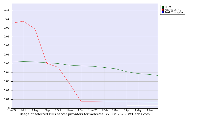 Historical trends in the usage of IBM vs. VSHosting vs. NetCologne