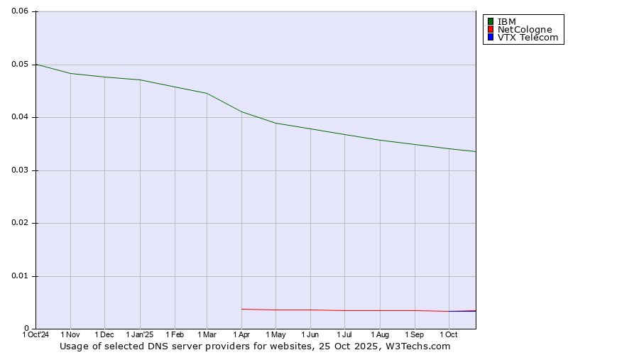 Historical trends in the usage of IBM vs. NetCologne vs. VTX Telecom