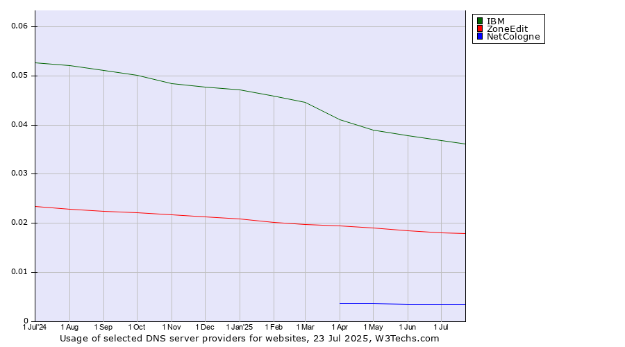 Historical trends in the usage of IBM vs. ZoneEdit vs. NetCologne