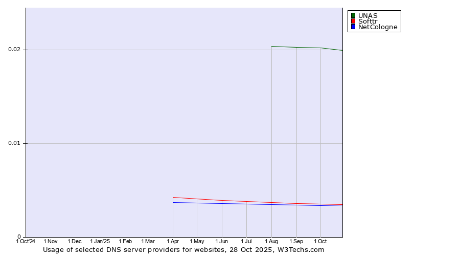 Historical trends in the usage of UNAS vs. Softtr vs. NetCologne
