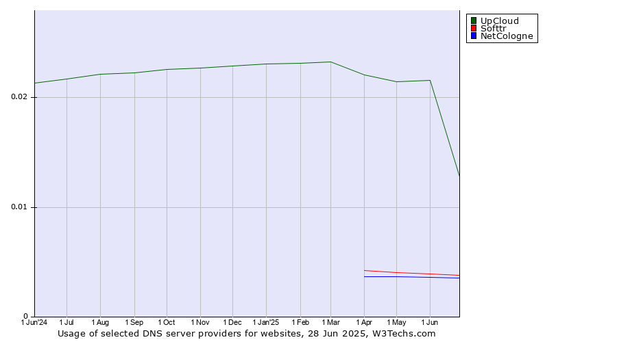 Historical trends in the usage of UpCloud vs. Softtr vs. NetCologne