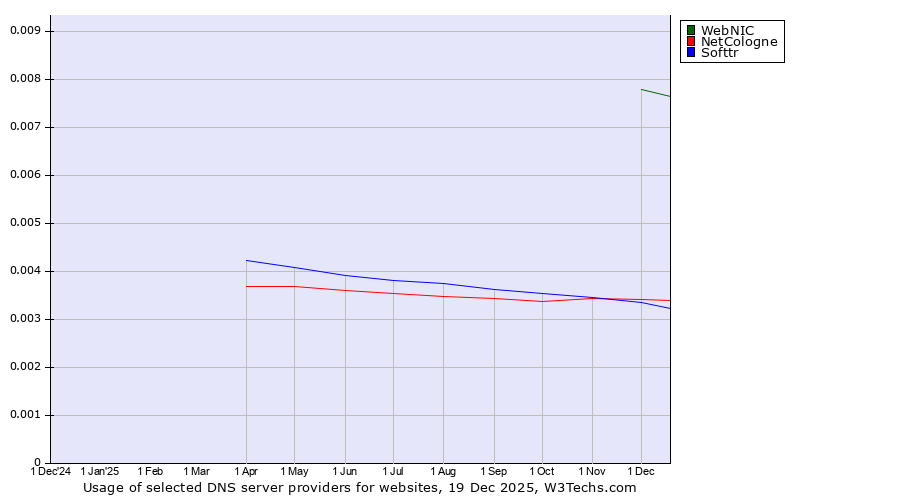 Historical trends in the usage of WebNIC vs. NetCologne vs. Softtr
