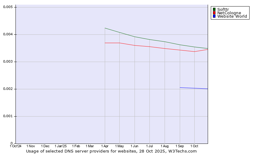 Historical trends in the usage of Softtr vs. NetCologne vs. Website World