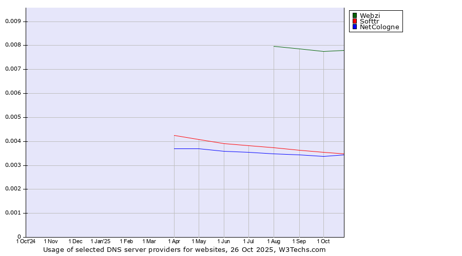 Historical trends in the usage of Webzi vs. Softtr vs. NetCologne