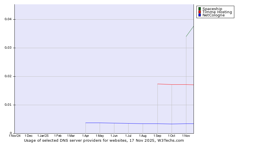 Historical trends in the usage of Spaceship vs. Timme Hosting vs. NetCologne