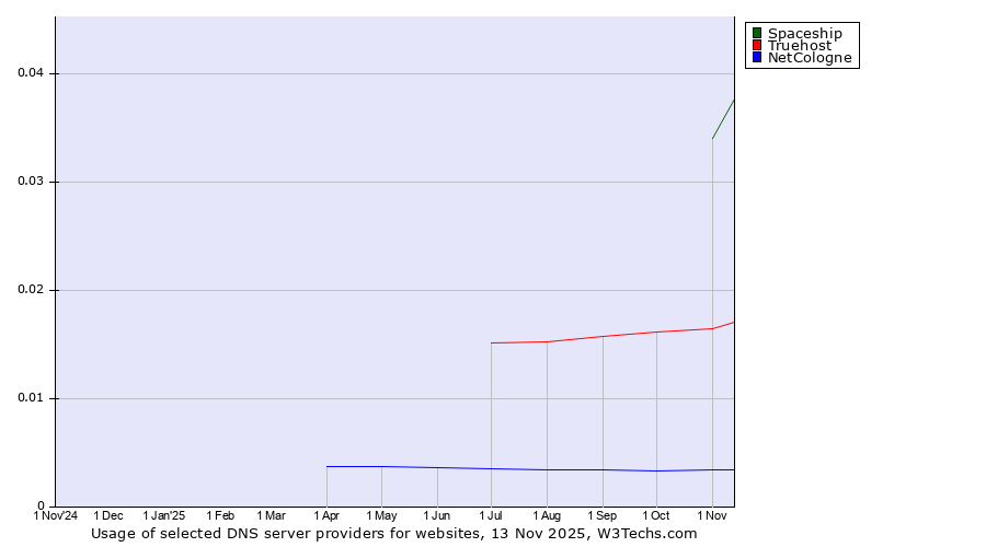 Historical trends in the usage of Spaceship vs. Truehost vs. NetCologne