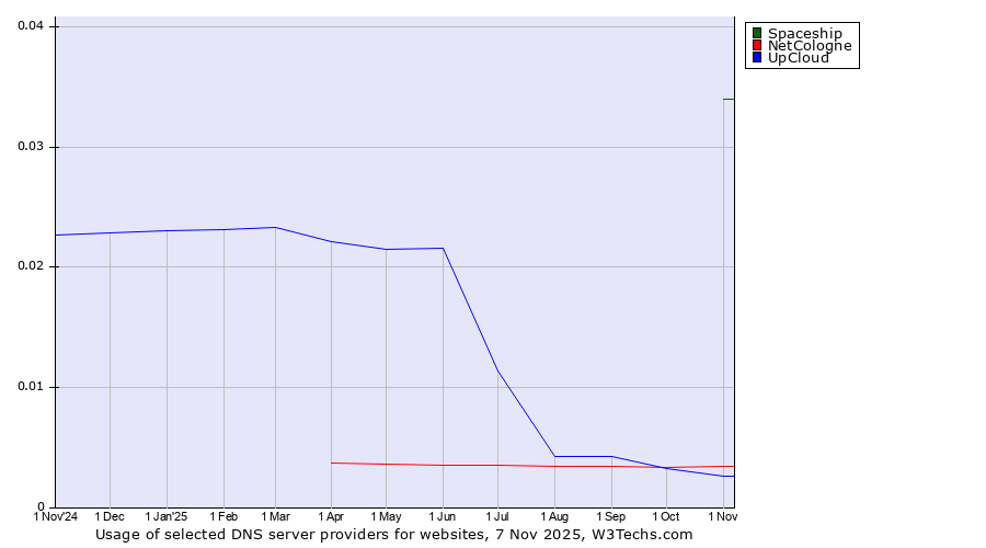 Historical trends in the usage of Spaceship vs. NetCologne vs. UpCloud