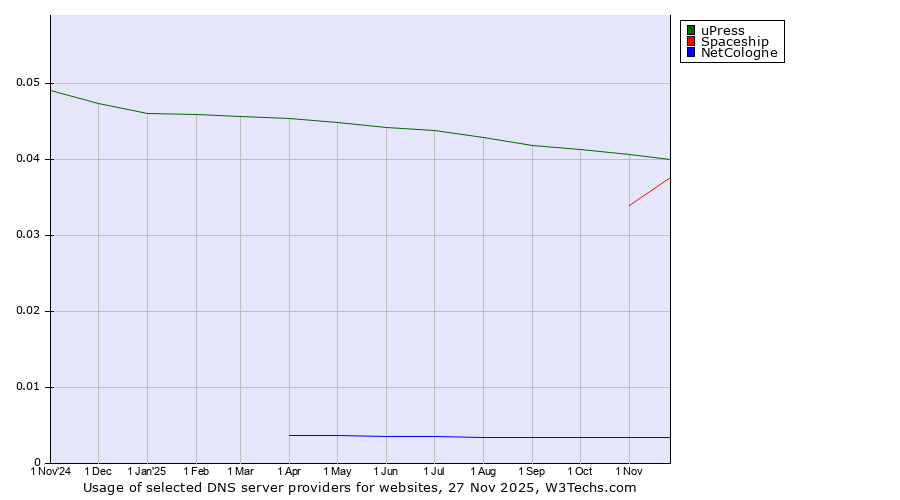 Historical trends in the usage of uPress vs. Spaceship vs. NetCologne
