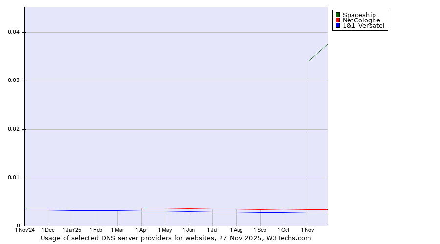 Historical trends in the usage of Spaceship vs. NetCologne vs. 1&1 Versatel