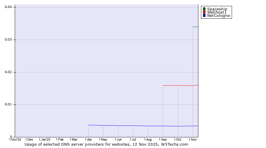 Historical trends in the usage of Spaceship vs. Webhost1 vs. NetCologne