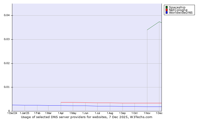 Historical trends in the usage of Spaceship vs. NetCologne vs. WorldwideDNS