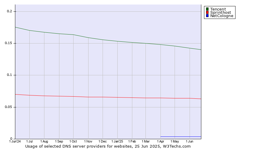 Historical trends in the usage of Tencent vs. Sprinthost vs. NetCologne