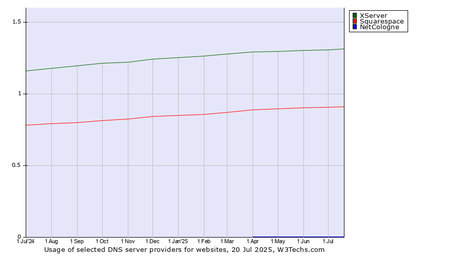Historical trends in the usage of XServer vs. Squarespace vs. NetCologne