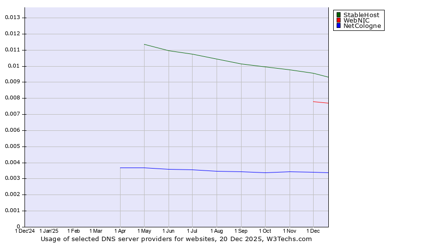 Historical trends in the usage of StableHost vs. WebNIC vs. NetCologne