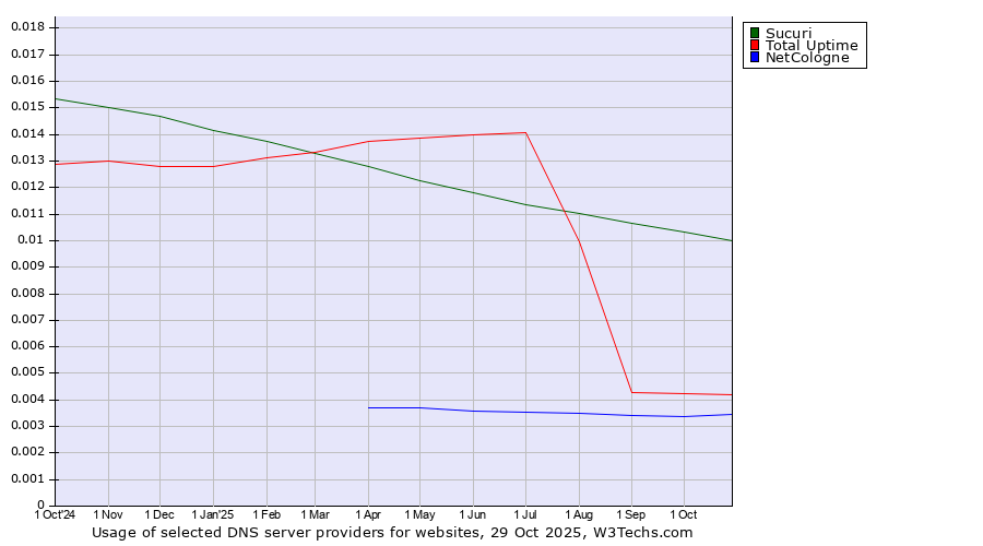 Historical trends in the usage of Sucuri vs. Total Uptime vs. NetCologne