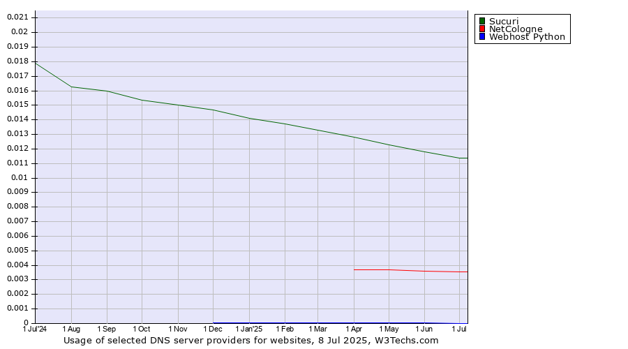 Historical trends in the usage of Sucuri vs. NetCologne vs. Webhost Python