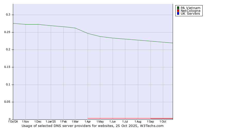 Historical trends in the usage of PA Vietnam vs. NetCologne vs. UK Servers