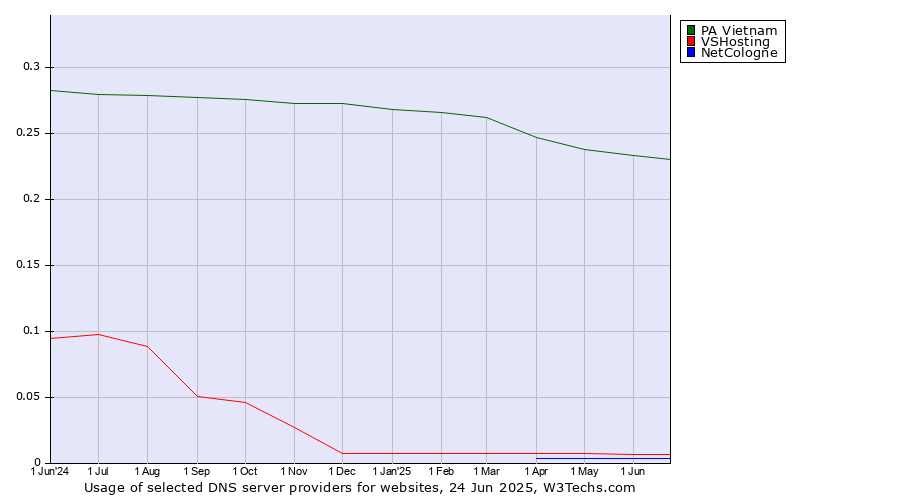 Historical trends in the usage of PA Vietnam vs. VSHosting vs. NetCologne