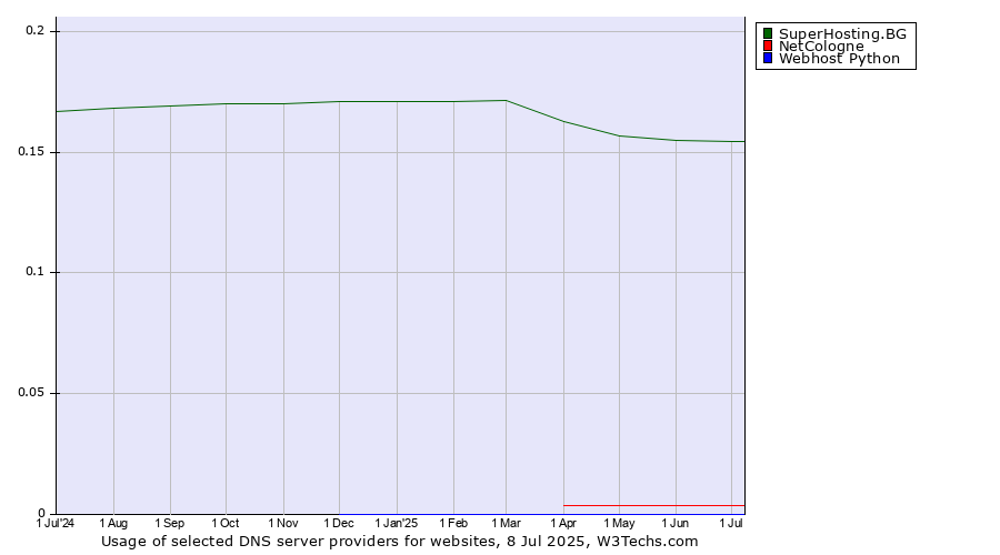 Historical trends in the usage of SuperHosting.BG vs. NetCologne vs. Webhost Python