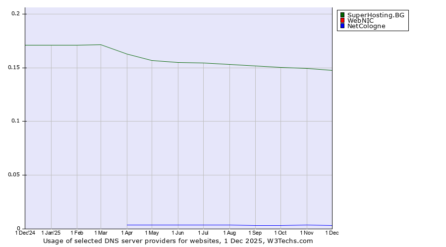 Historical trends in the usage of SuperHosting.BG vs. WebNIC vs. NetCologne