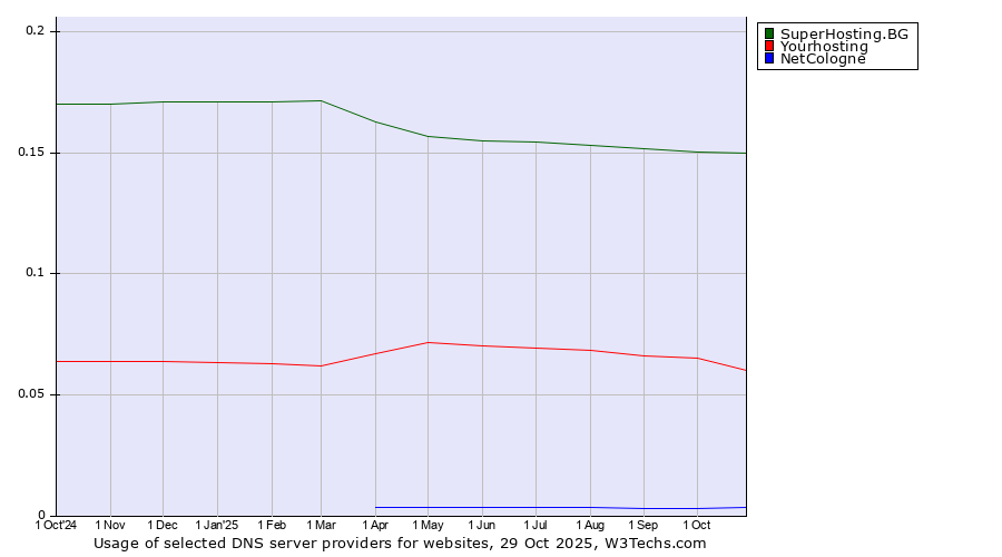 Historical trends in the usage of SuperHosting.BG vs. Yourhosting vs. NetCologne