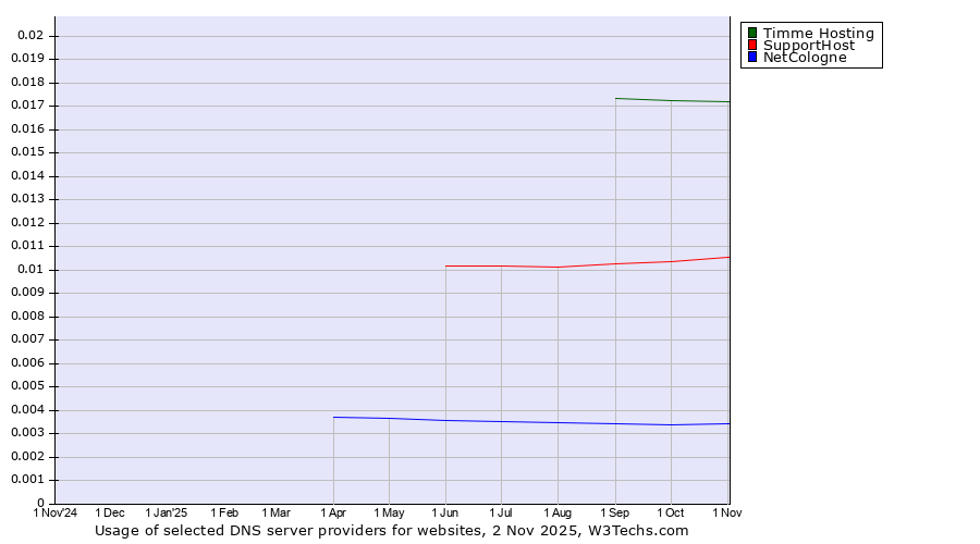 Historical trends in the usage of Timme Hosting vs. SupportHost vs. NetCologne