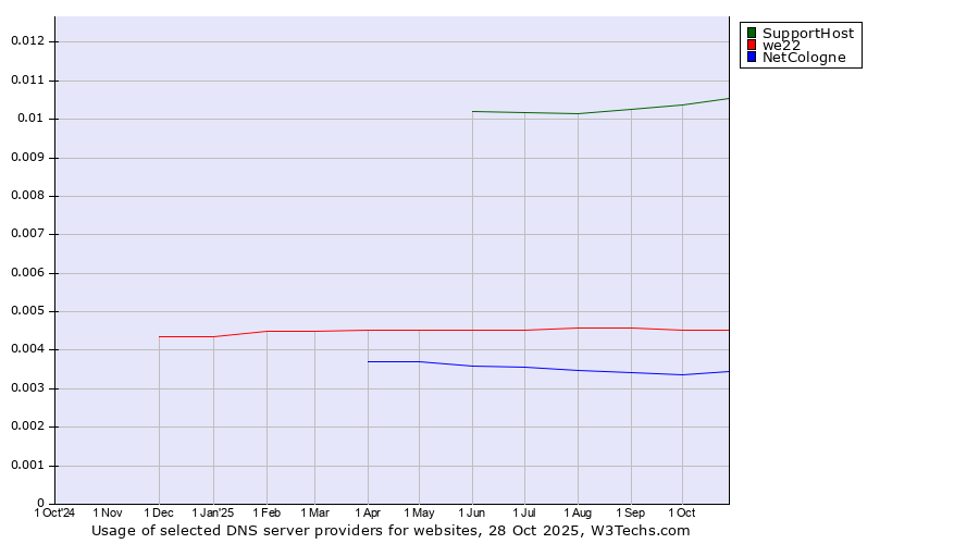 Historical trends in the usage of SupportHost vs. we22 vs. NetCologne