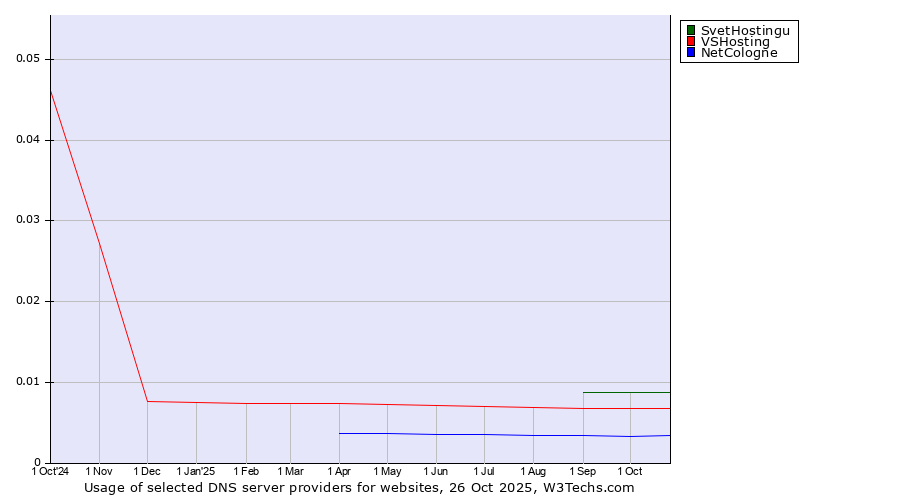 Historical trends in the usage of SvetHostingu vs. VSHosting vs. NetCologne