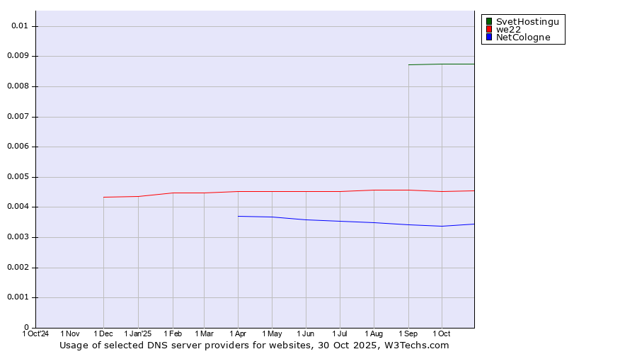 Historical trends in the usage of SvetHostingu vs. we22 vs. NetCologne