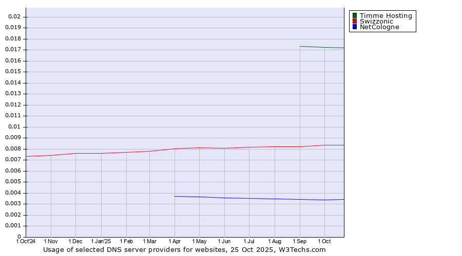 Historical trends in the usage of Timme Hosting vs. Swizzonic vs. NetCologne