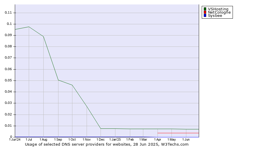 Historical trends in the usage of VSHosting vs. NetCologne vs. Sysbee