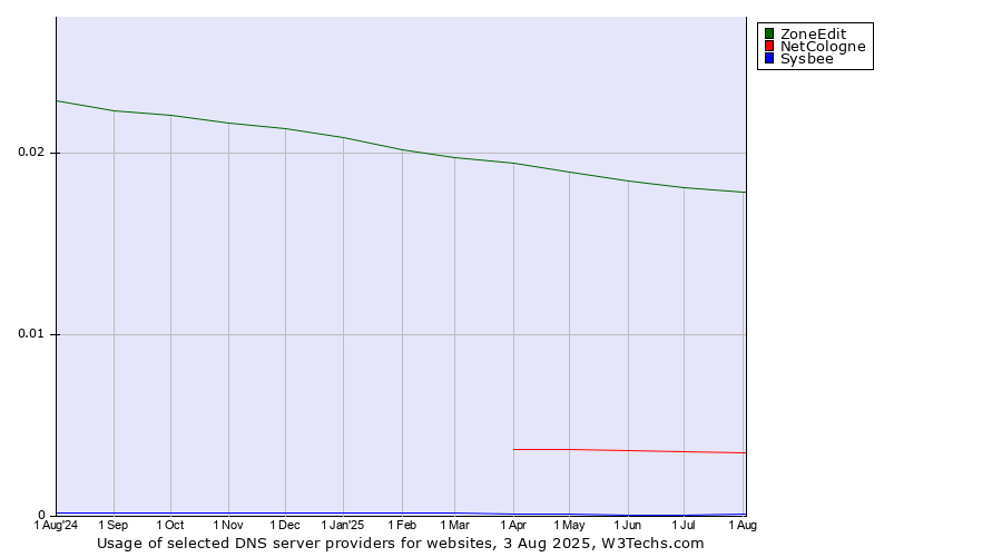 Historical trends in the usage of ZoneEdit vs. NetCologne vs. Sysbee