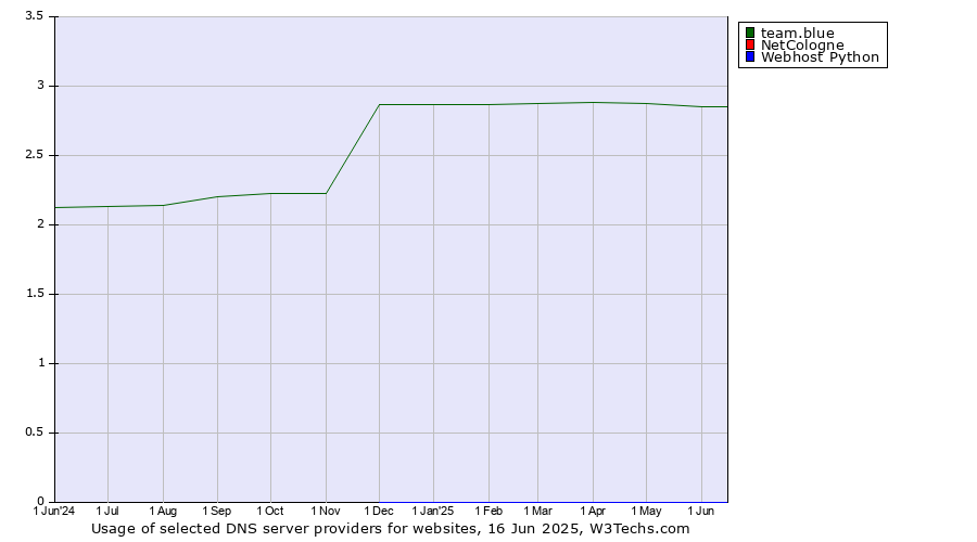 Historical trends in the usage of team.blue vs. NetCologne vs. Webhost Python