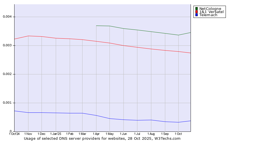 Historical trends in the usage of NetCologne vs. 1&1 Versatel vs. Telemach