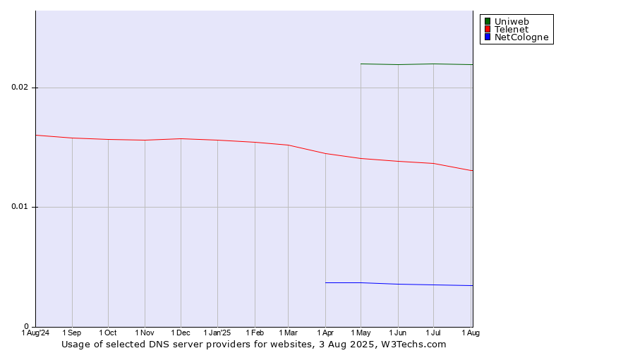Historical trends in the usage of Uniweb vs. Telenet vs. NetCologne