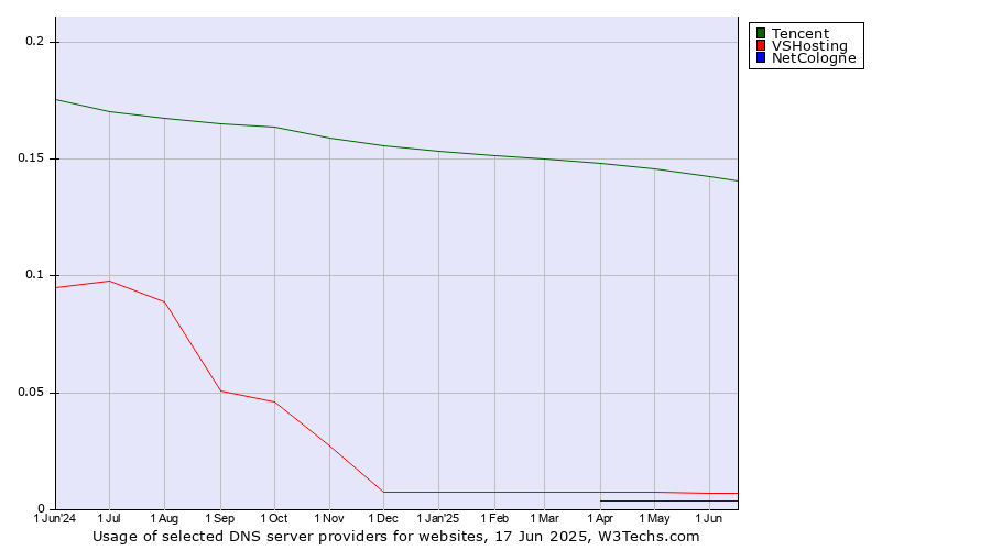 Historical trends in the usage of Tencent vs. VSHosting vs. NetCologne